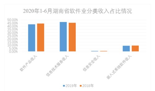 2020上半年湖南省軟件和信息技術服務業發展情況分析 產業增速由負轉正，信息技術服務成為核心驅動力