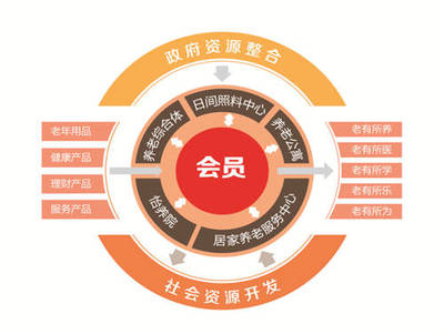 幸福世家 以健康管理為核心，托起老人的幸福晚年